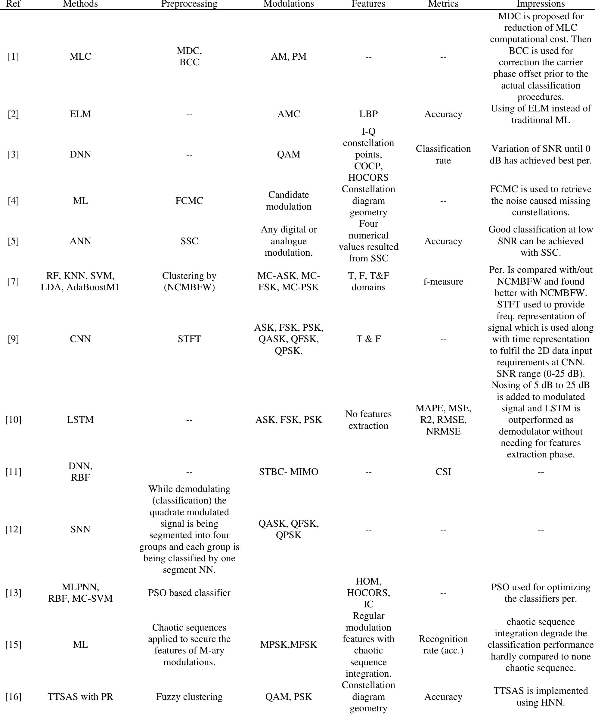 (PDF) Comparison of Automatic Modulation Classification Techniques