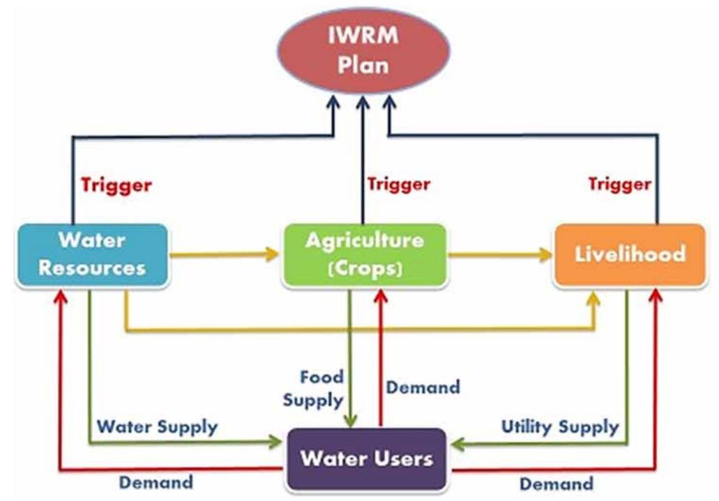 (PDF) Formulation of integrated water resources management (IWRM) plan ...