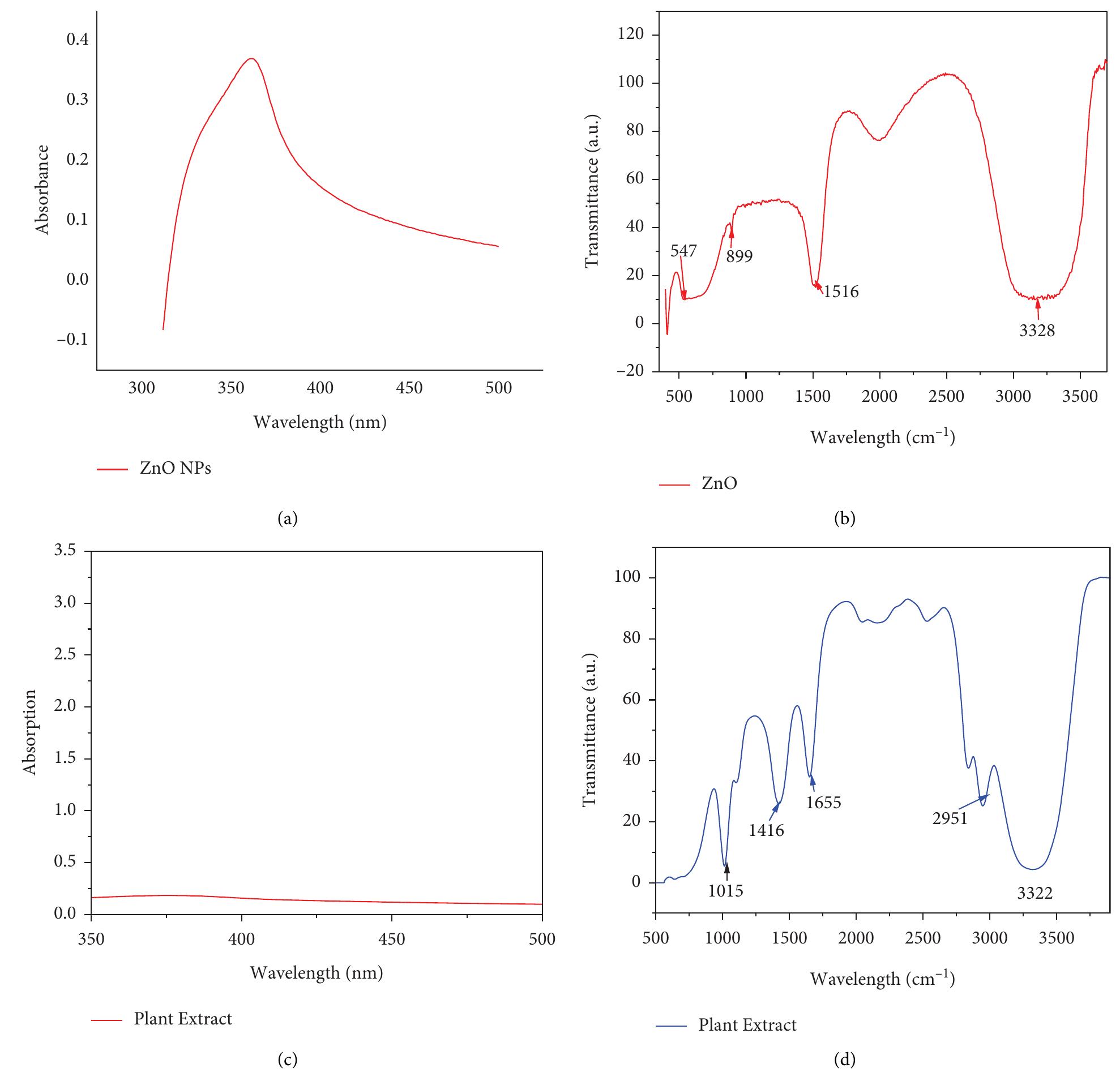 Uv-vis (a, c) and ftir spectra (b, d) of synthesized zno nps