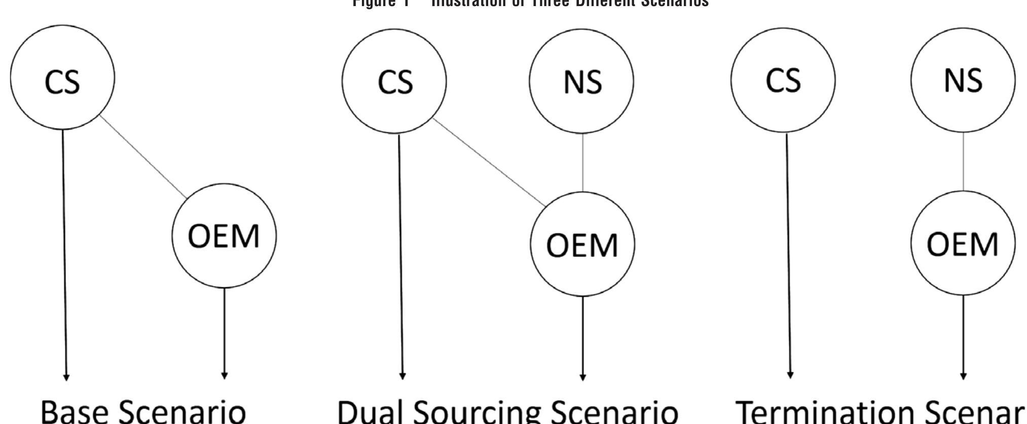 (PDF) Strategic Analysis of Dual Sourcing and Dual Channel with an ...