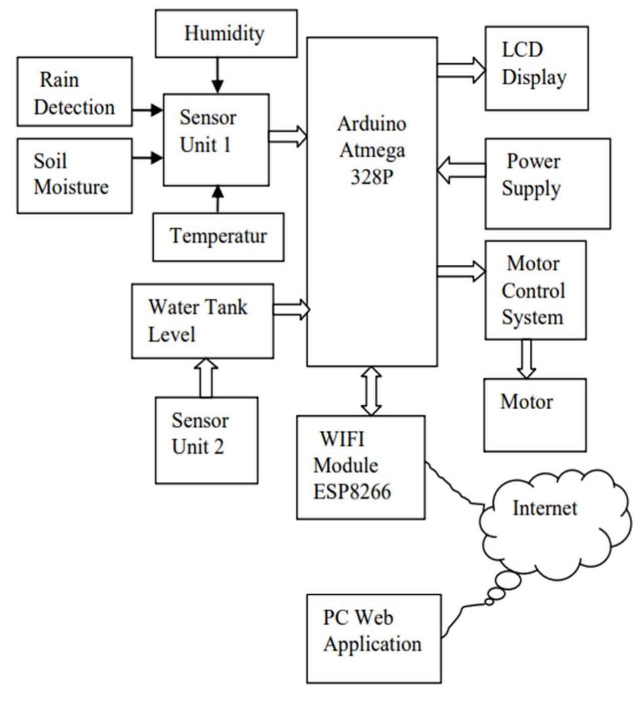 ]. block diagram proposed work a. block diagram of proposed