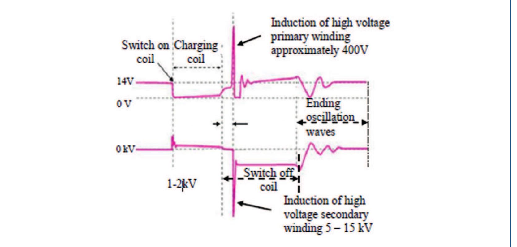 (PDF) Thermal and Electrical Analysis of Automotive Ignition System
