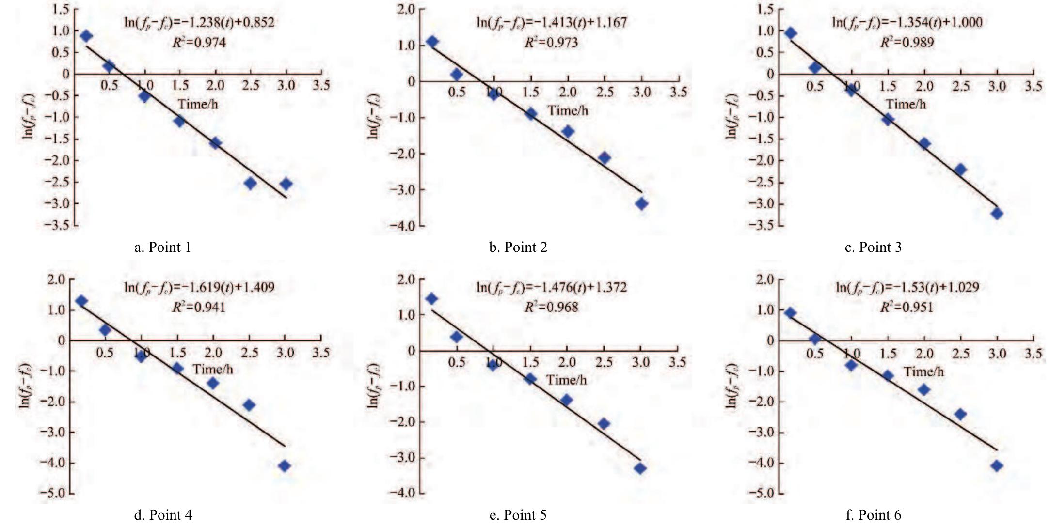 (PDF) Estimation of infiltration models parameters and their comparison ...
