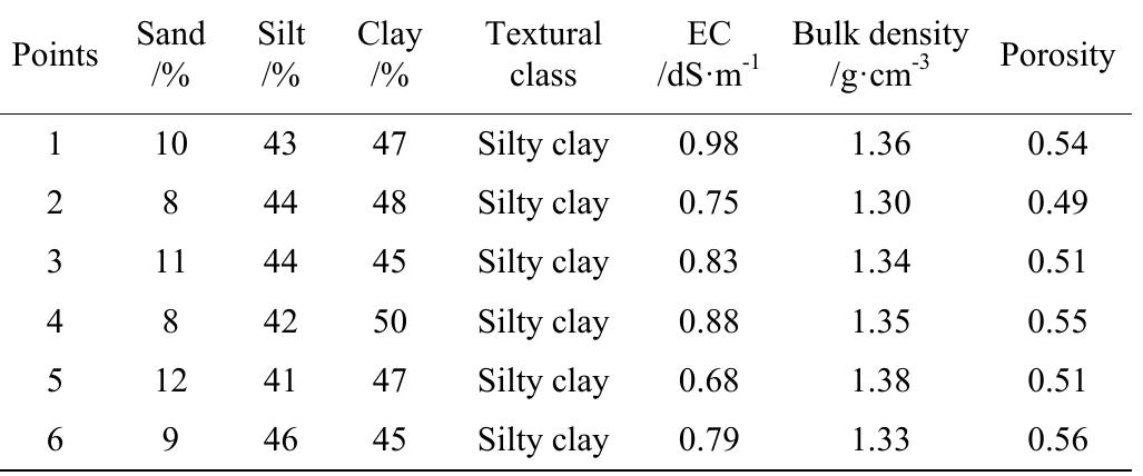(PDF) Estimation of infiltration models parameters and their comparison ...
