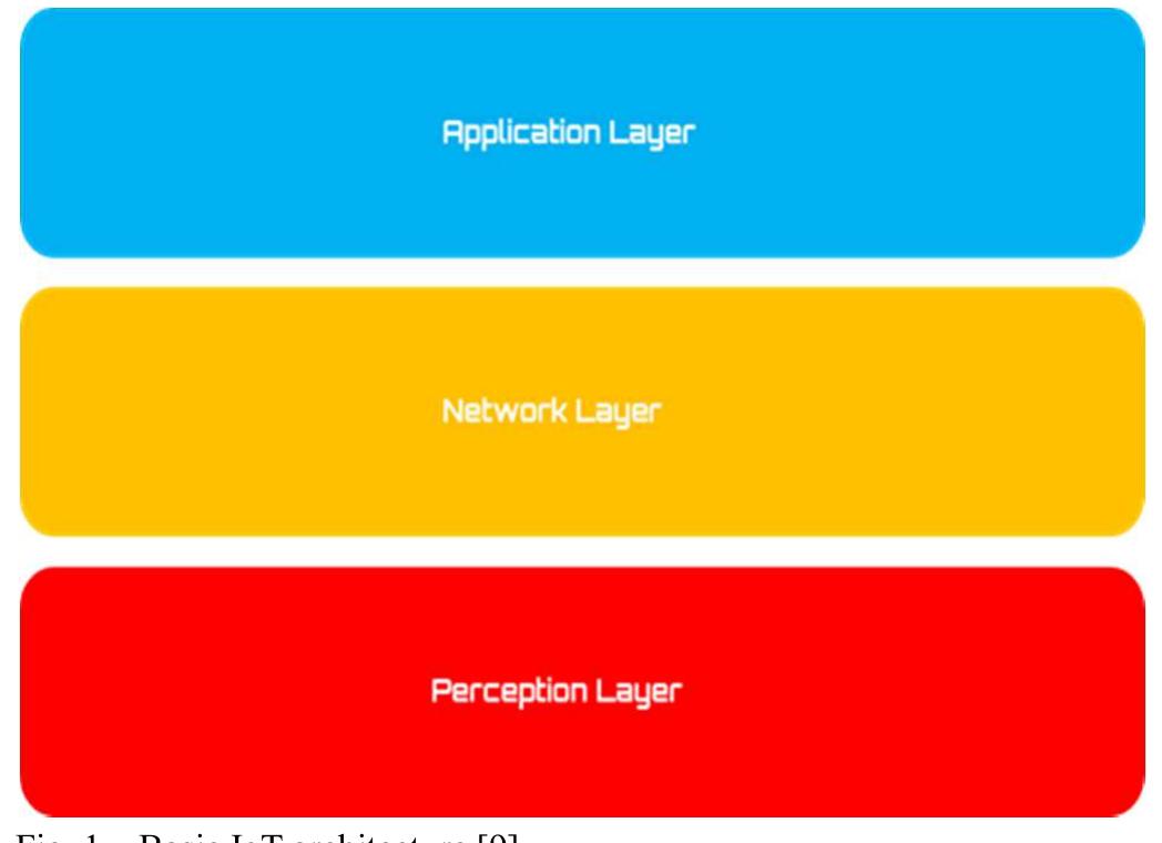 Split Layers Figure 1 - from Internet of Things (IoT): Architecture,