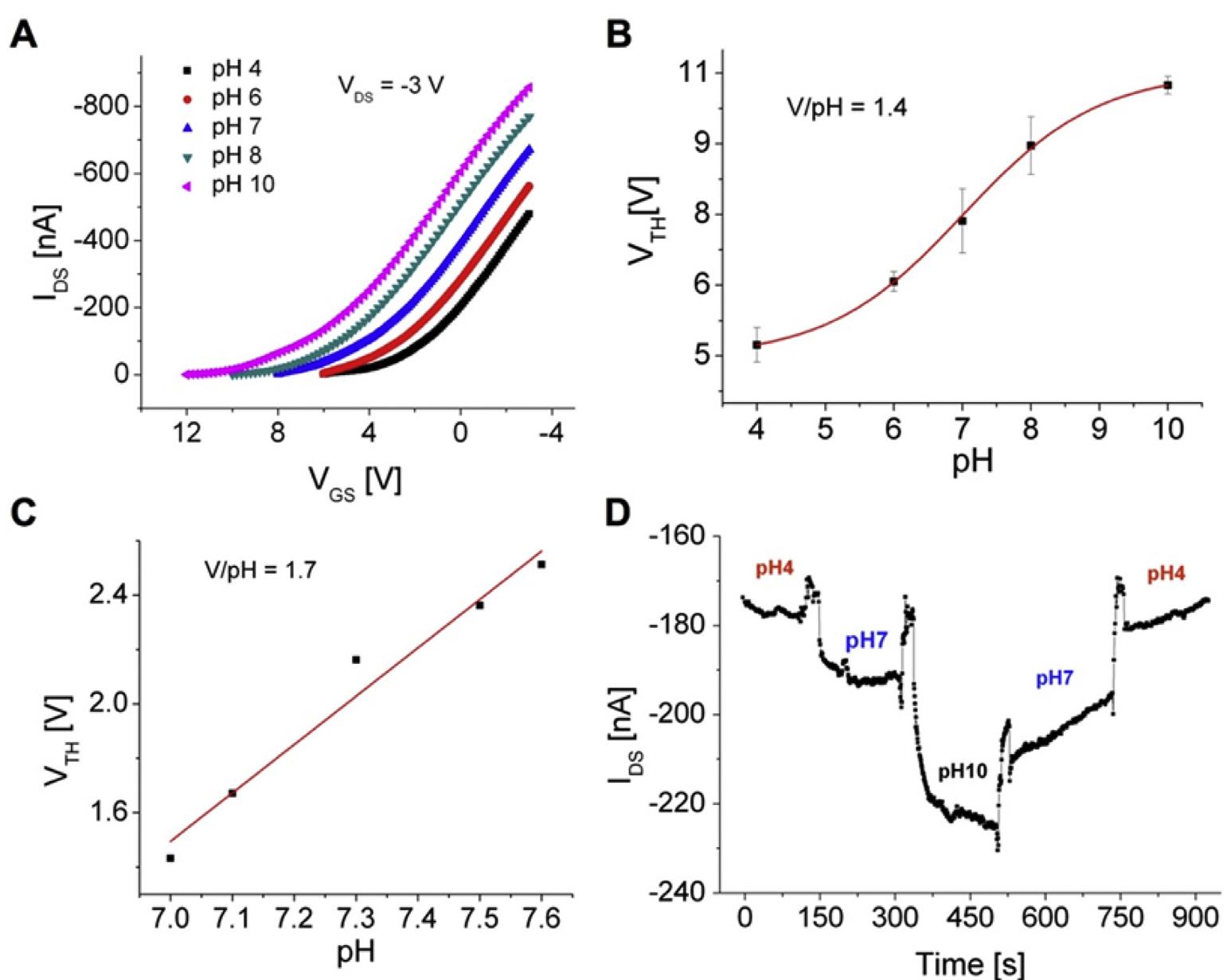 (PDF) A reference-less pH sensor based on an organic field effect ...