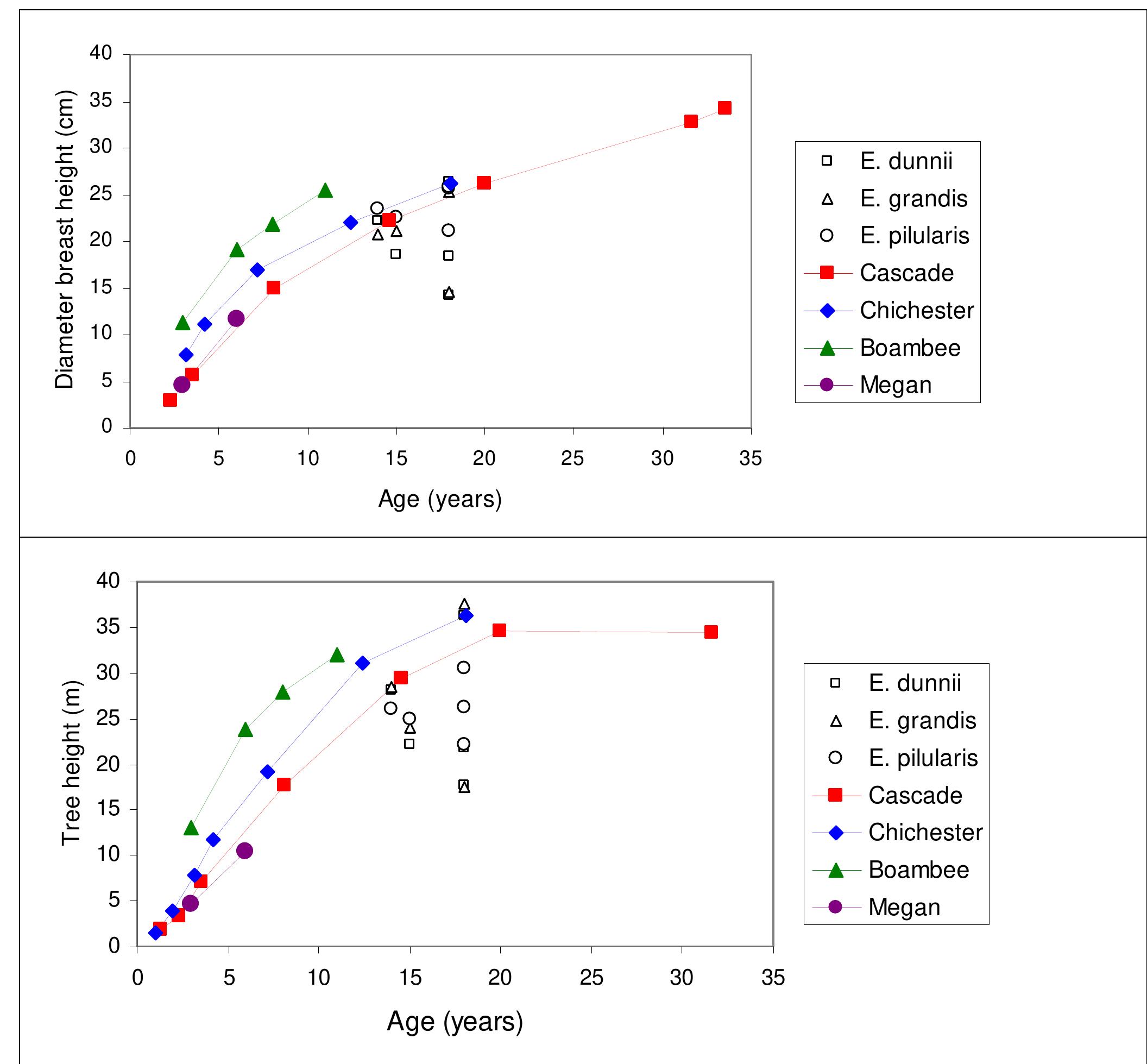 (PDF) Growth and wood quality of plantation grown Eucalyptus dunnii