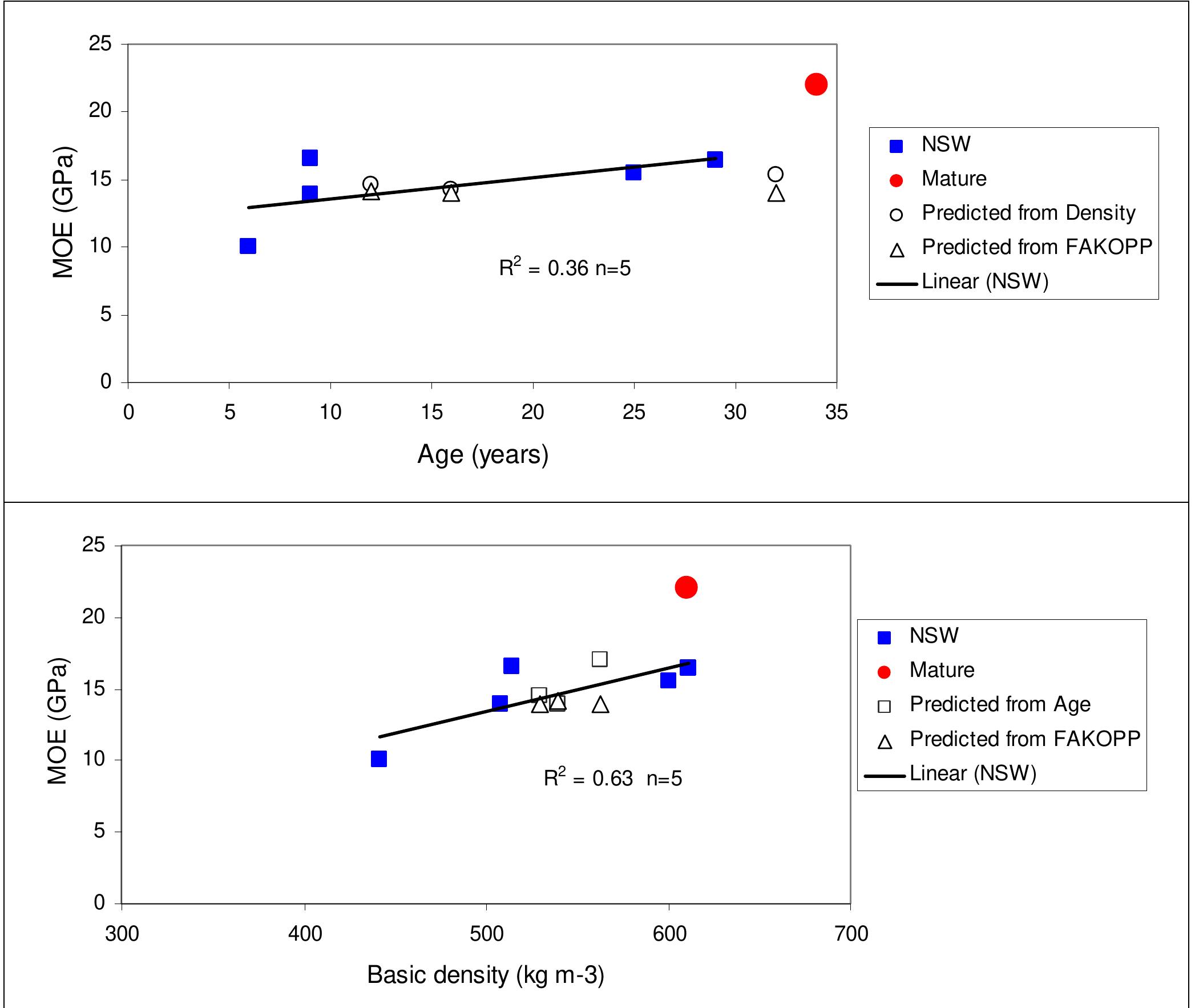 (PDF) Growth and wood quality of plantation grown Eucalyptus dunnii