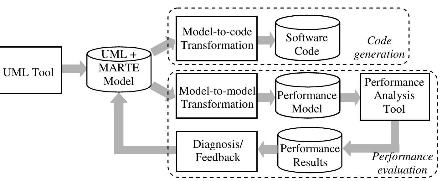 (PDF) Software Model-based Performance Analysis