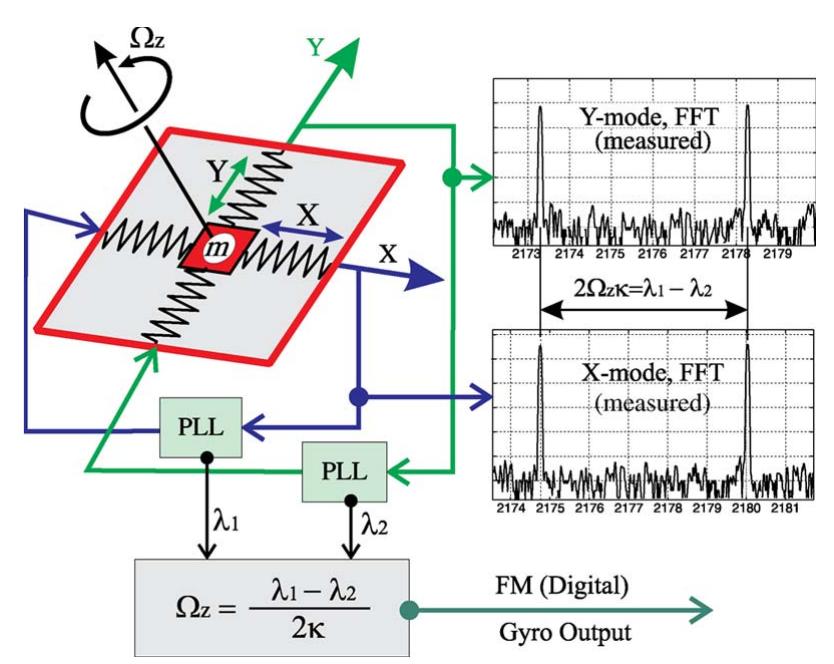 Schematic of the closed-loop operated gyroscope based on the