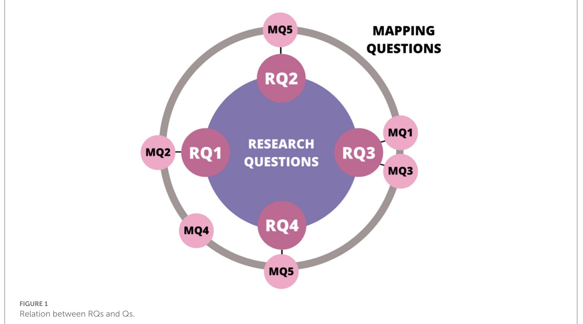 Figure 1 - A systematic mapping literature review of