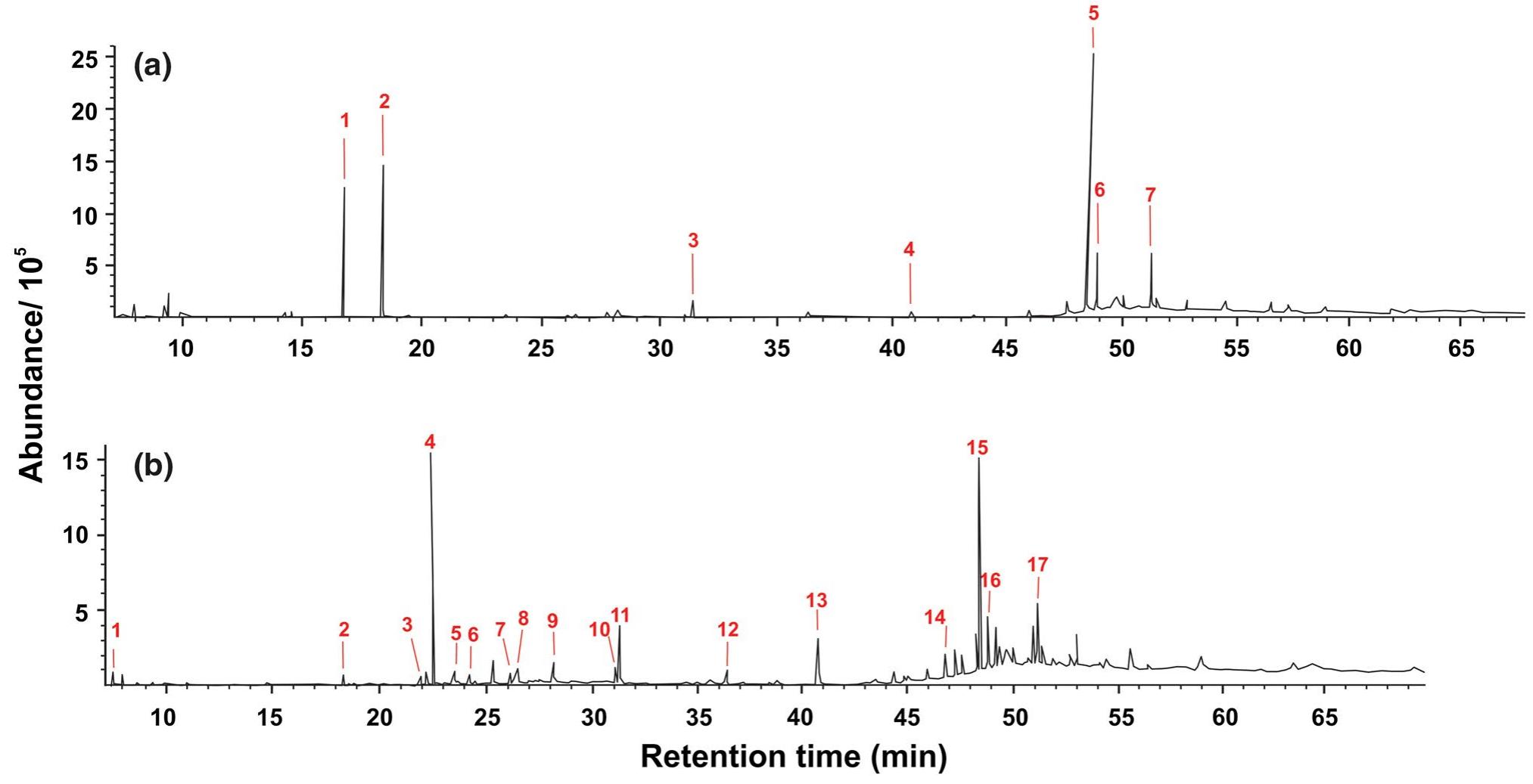 Gas chromatography-mass spectrometry (gc-ms) analysis.