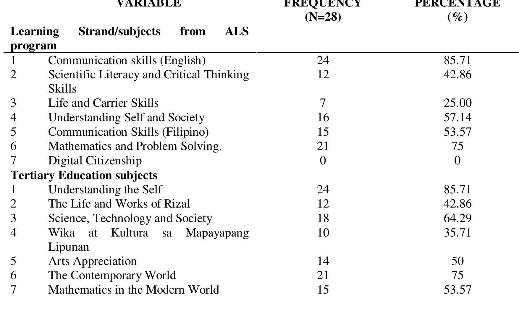 (PDF) ALTERNATIVE LEARNING SYSTEM (ALS) PROGRAM GRADUATES AND LEVEL OF ...