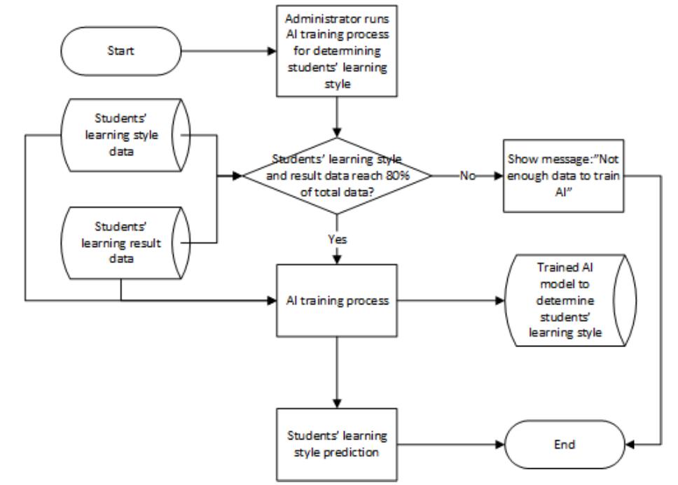Learning Check Models (PDF) Model of Learning Management System Based on Artificial ...