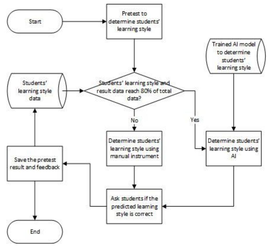 Learning Knowledge Flow Logic flow of determining learning styles