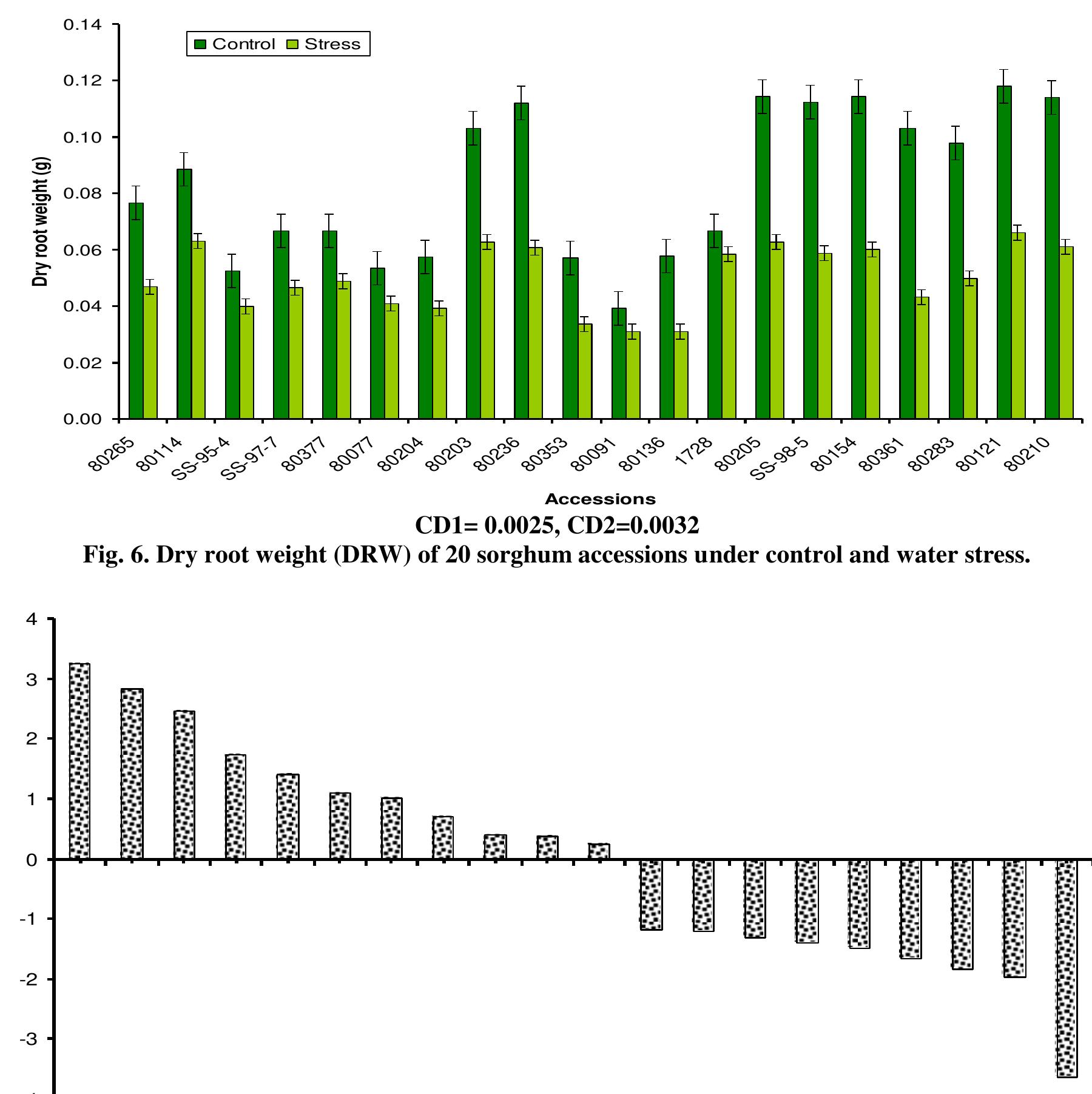 (PDF) Screening of sorghum (sorghum bicolor var moench) for drought ...