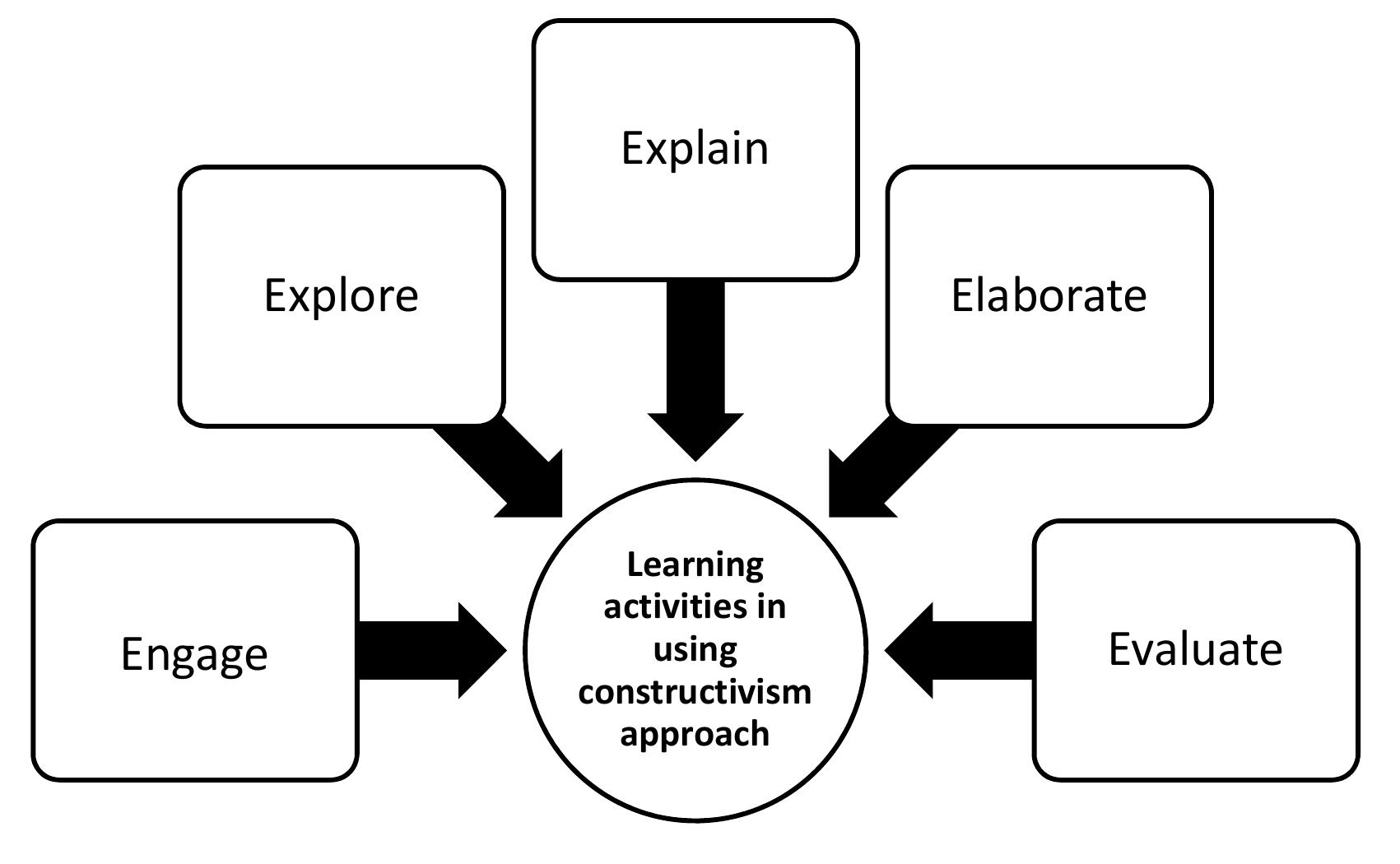 (PDF) Applying Constructivism Approach in Developing Distant Learning ...