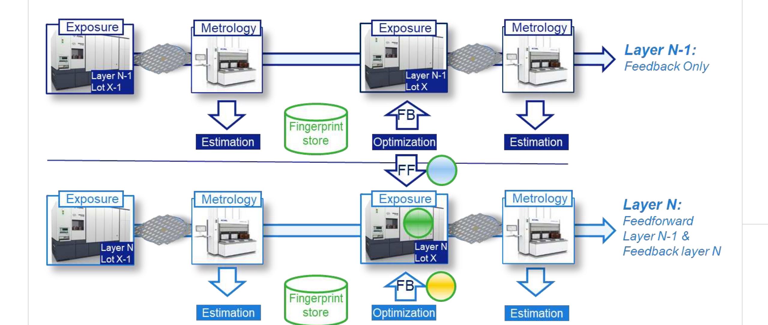 (PDF) Using Feedforward in on-Product Overlay Run-to-Run Control Loop ...