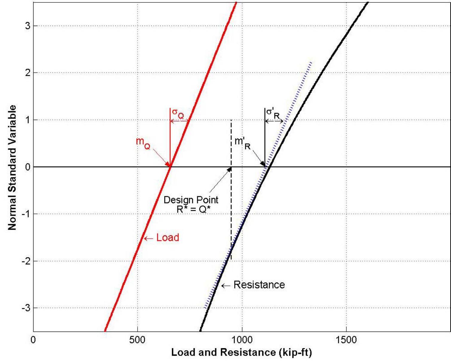 Figure 44 - APPENDIX C CALIBRATION OF LRFD DESIGN