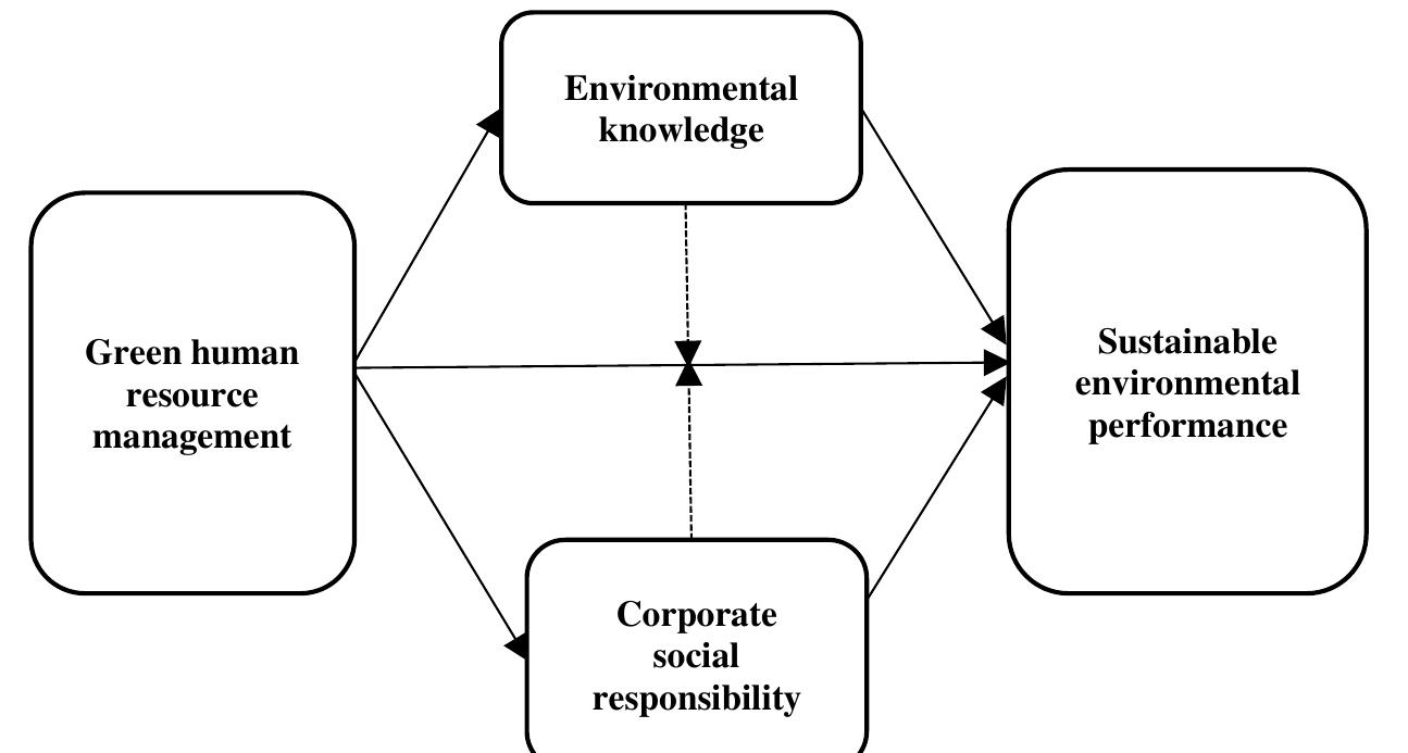 (PDF) Green Human Resource Management and Sustainable Environmental ...