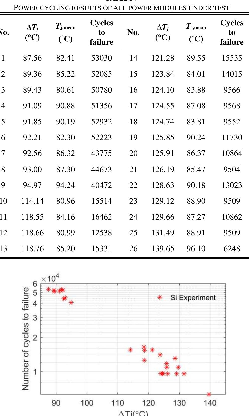 (PDF) Failure and Reliability Analysis of a SiC Power Module Based on ...