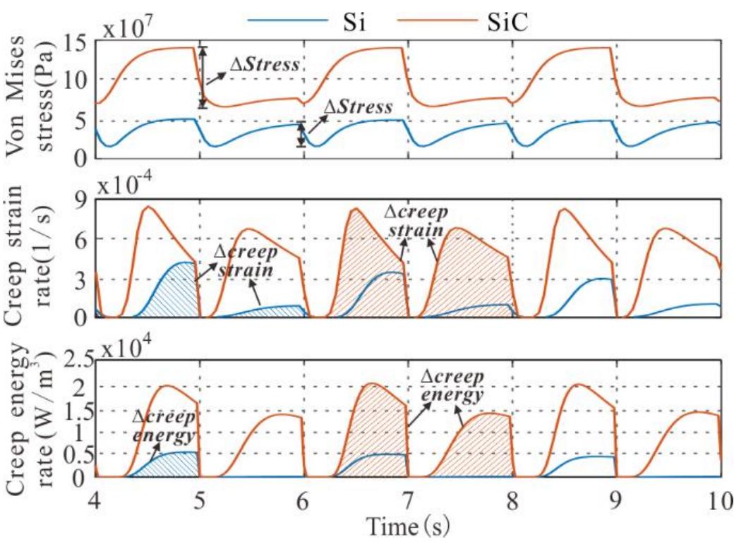 (PDF) Failure and Reliability Analysis of a SiC Power Module Based on ...