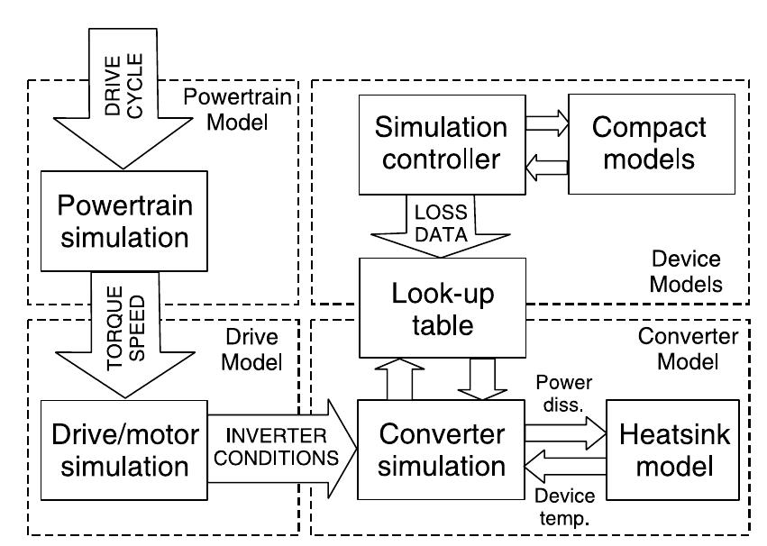 Coupling between the parts of the system model. the