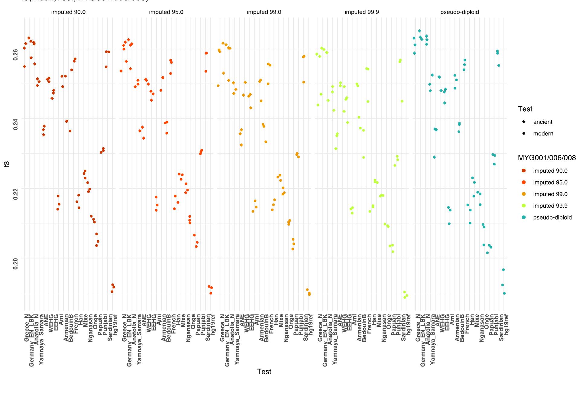 Supplementary Figure 38. Genetic drift measures with f3(Mubti; Test, MYGO01/006/008)  with Test being non-African modern populations and some representative ancient groups. 