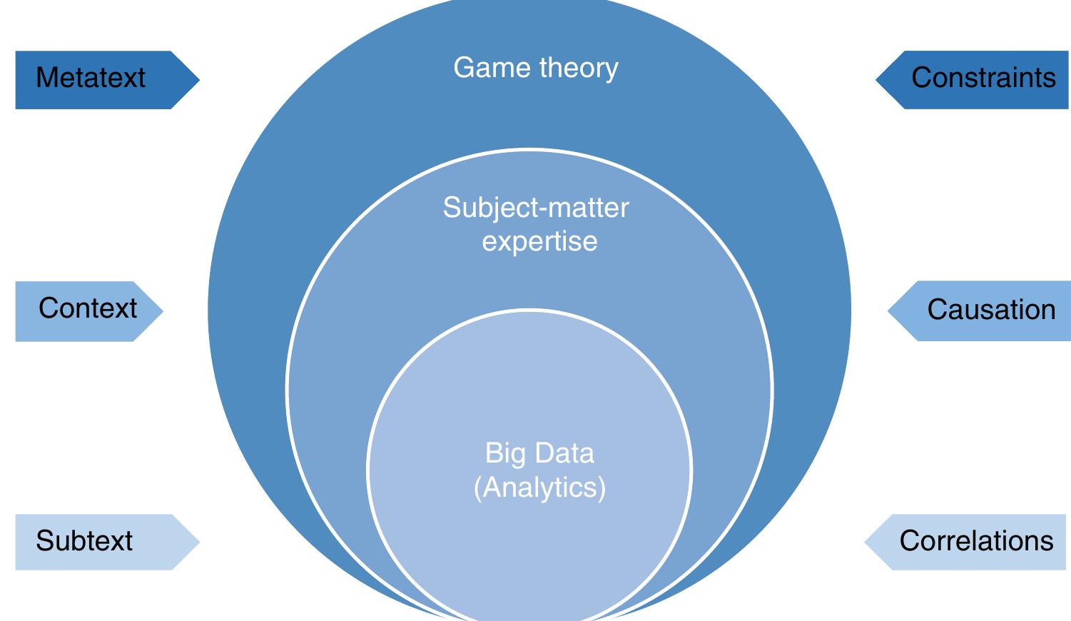Figure 4 - from Big Data and Strategic Intelligence
