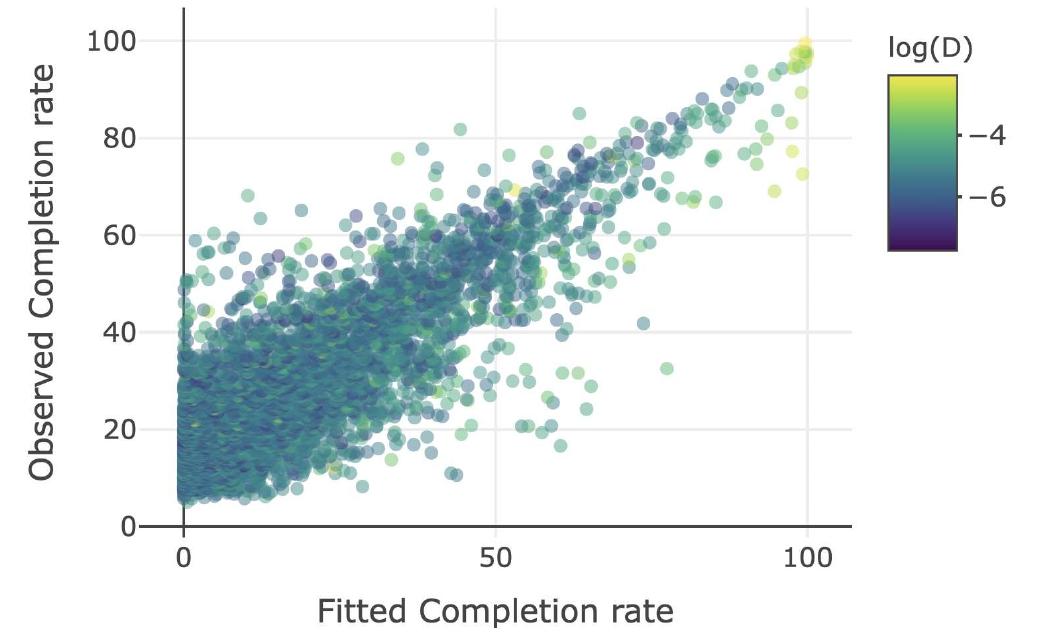 Comparison between the observed completion rates and the