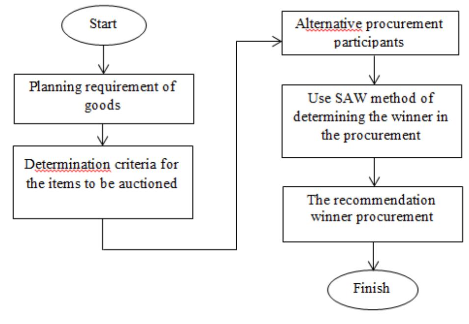 (PDF) Decision Support System for Evaluation Procurement of Goods with ...