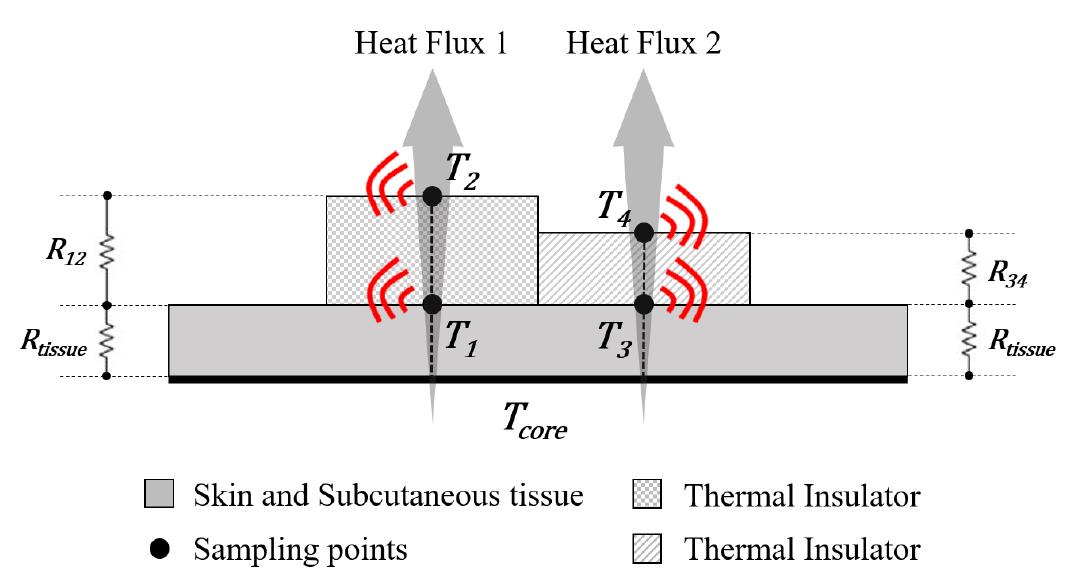 (PDF) Flexible Multi-Layer Sensor for the Wireless Implementation of ...