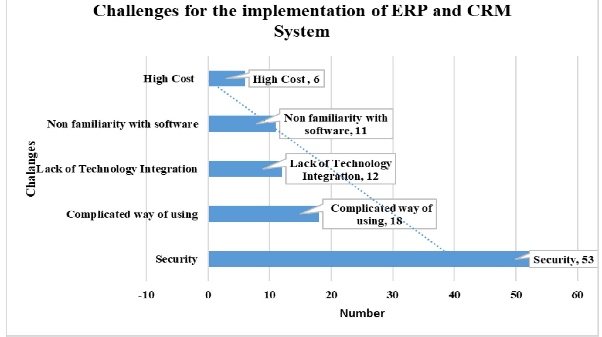(PDF) Major Challenges in ERP and CRM software implementation in ...