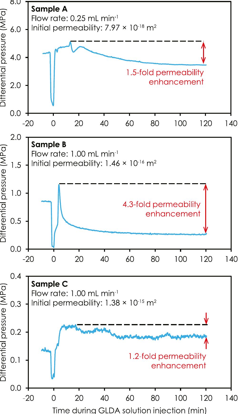 Chelation Rocks (PDF) Permeability enhancement and void formation by chelating agent in ...