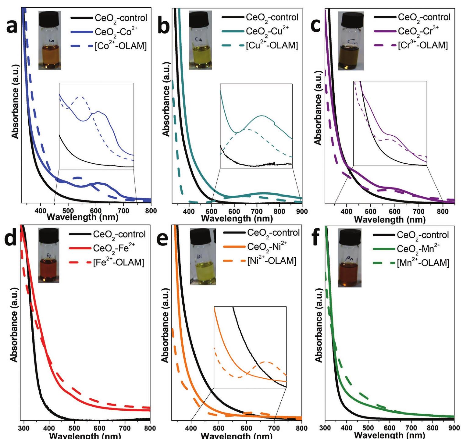 Uv-vis absorbance spectra of modified ceo, with the