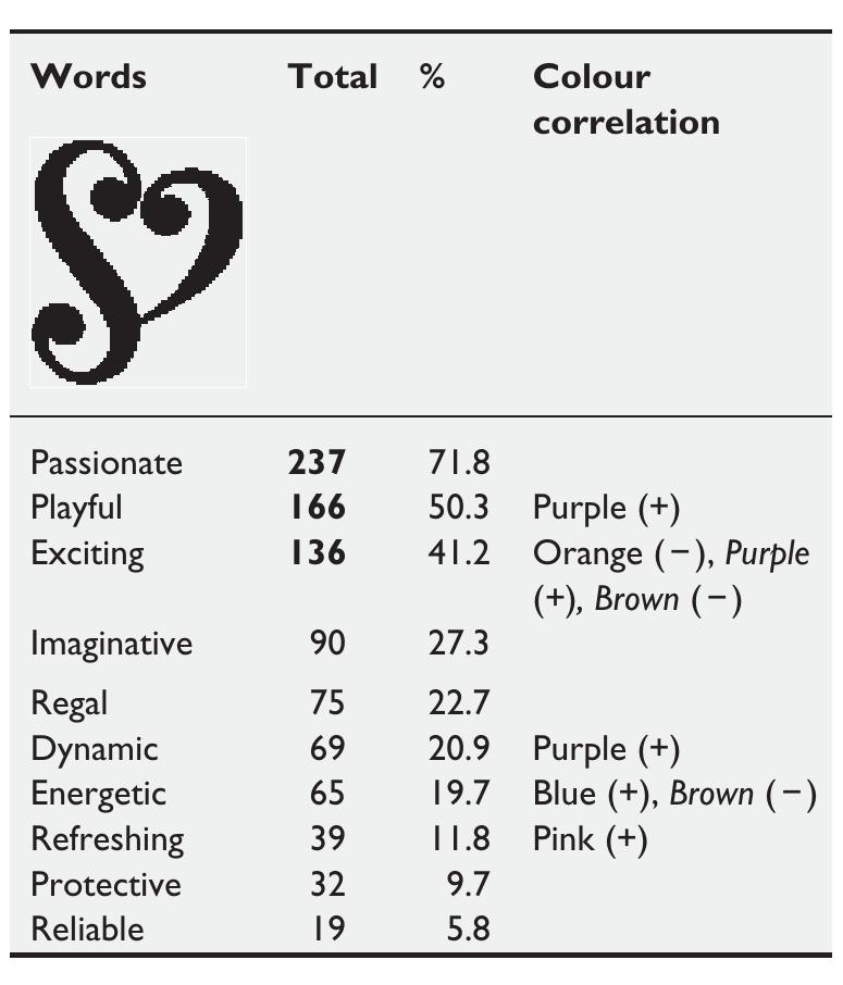 The description of the company used words normally associated with brown while respondents overwhelmingly selected blue (more than 50 per cent). The words chosen for the design of this logo were also over- whelmingly blue-associated: ‘protective’ and ‘stable’ suggesting a strong link between meaning, design and colour but inconsistent with the given mission statement.  whelmingly blue-associated: ‘protective’ and 