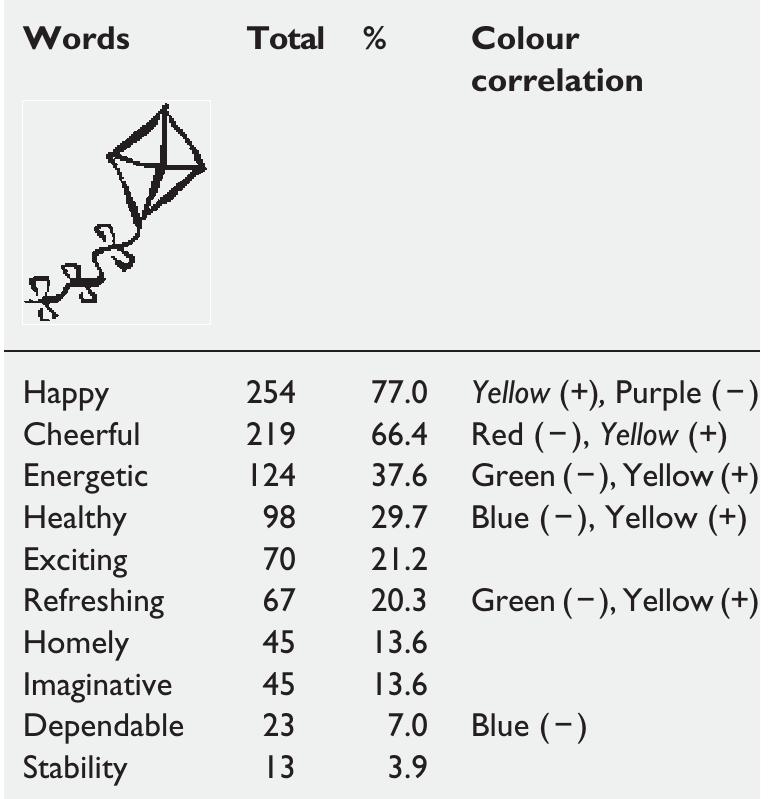 Respondents overwhelmingly chose two words to describe the meaning of this logo: ‘happy’ and ‘cheerful’, with ‘energetic’ as a third choice. These colours would normally be associated with yellow or orange. Yellow was positively correlated with ‘happy’ and ‘cheerful’, consistent with colour theory. 