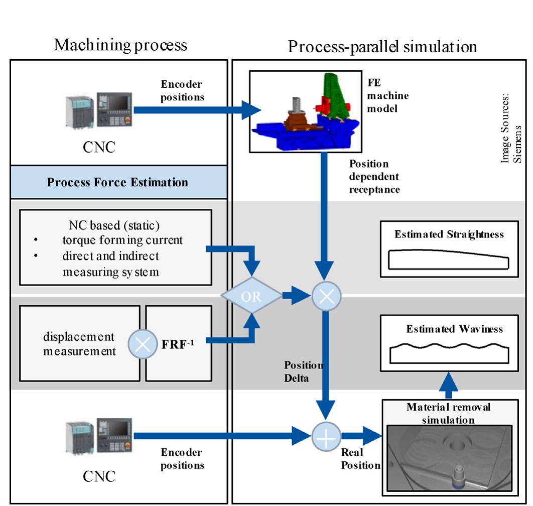 (PDF) Estimation of the virtual workpiece quality by the use of a ...