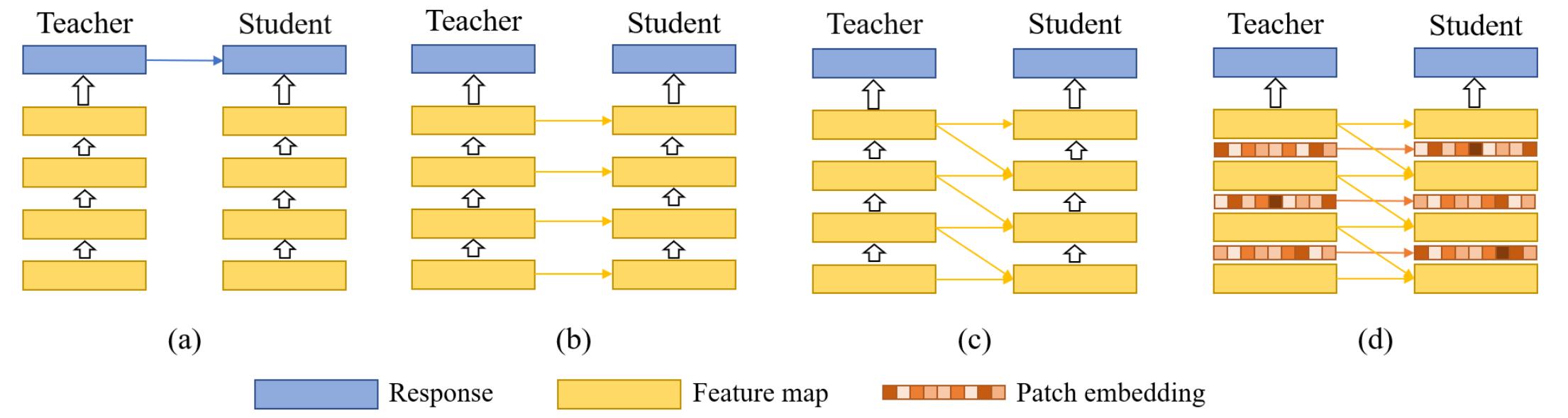 (PDF) TransKD: Transformer Knowledge Distillation for Efficient ...