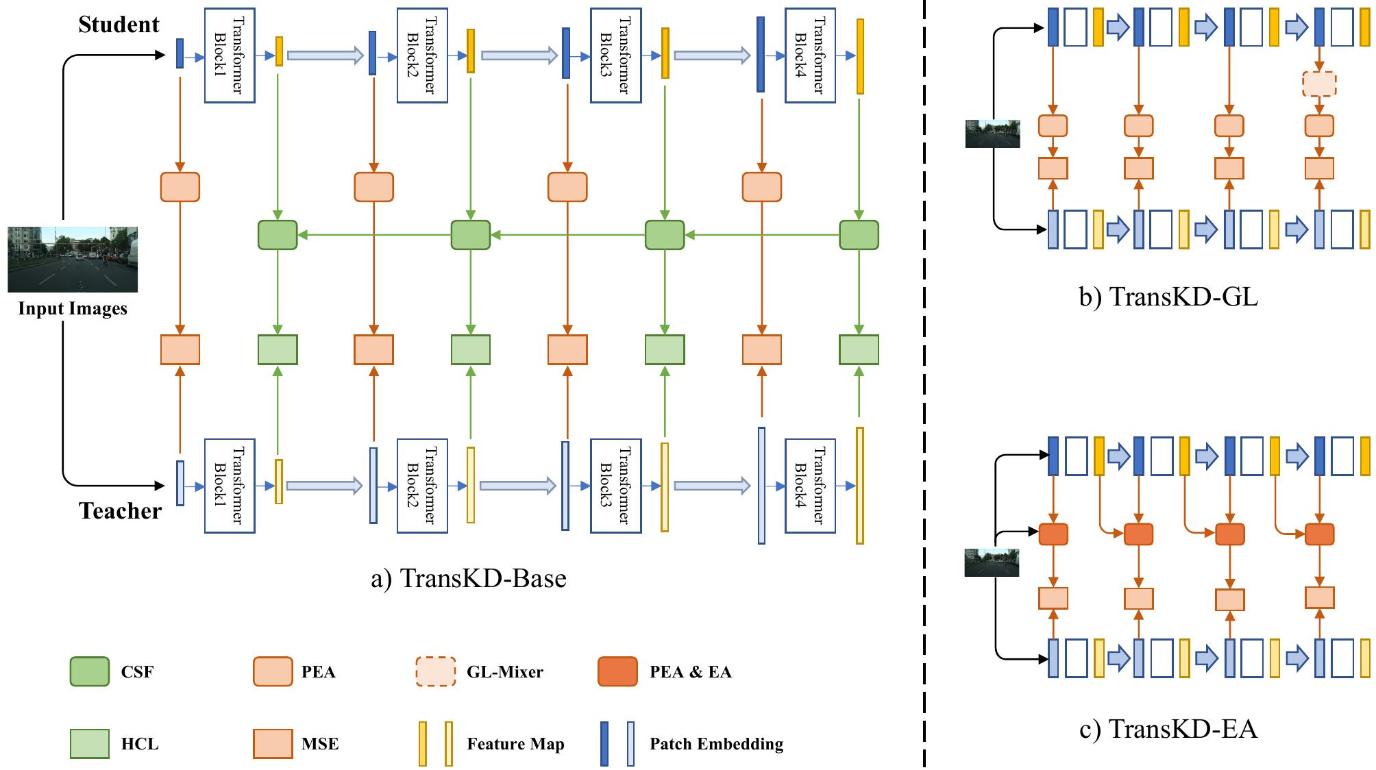 (PDF) TransKD: Transformer Knowledge Distillation for Efficient ...