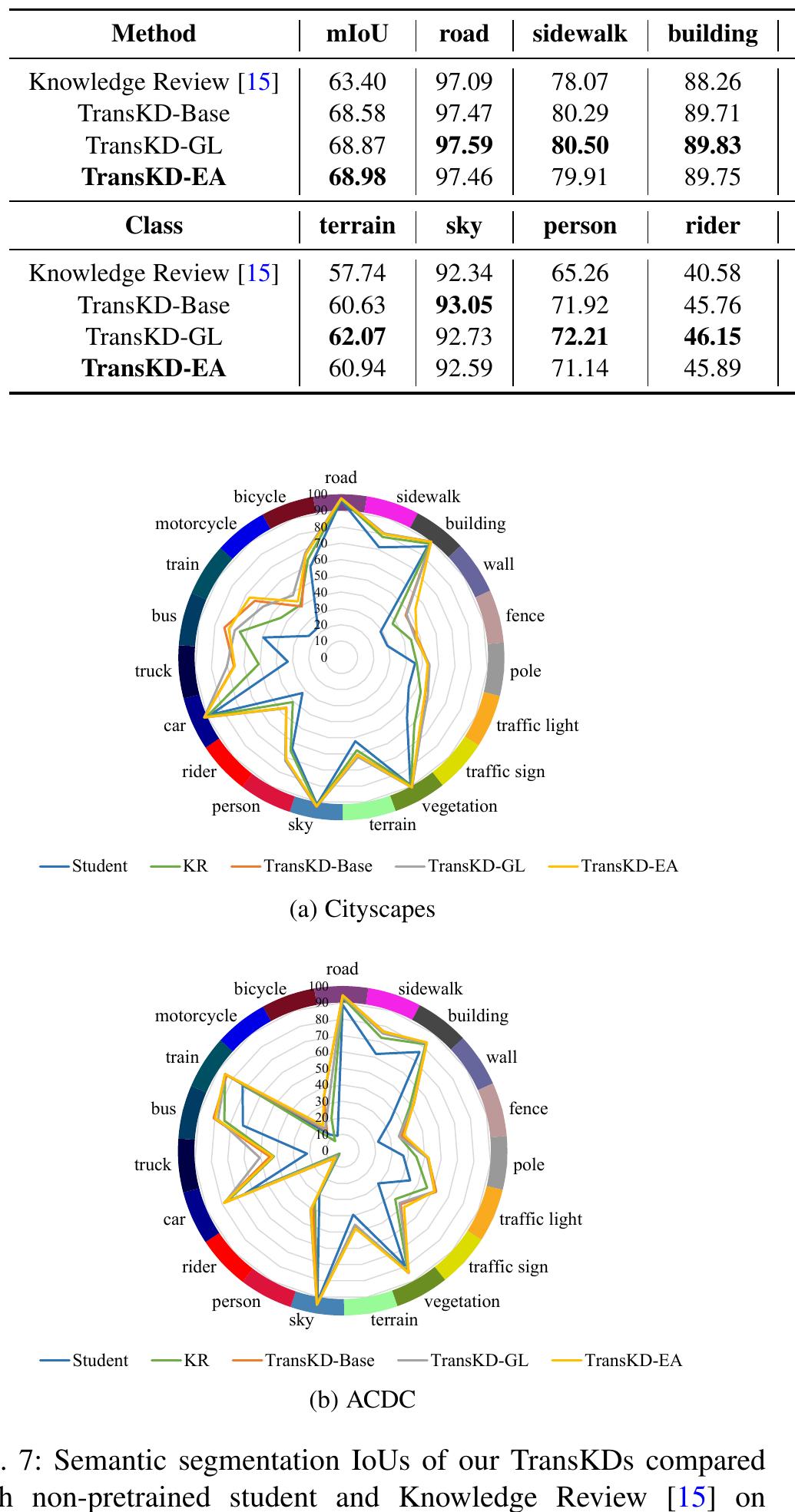 (PDF) TransKD: Transformer Knowledge Distillation for Efficient ...