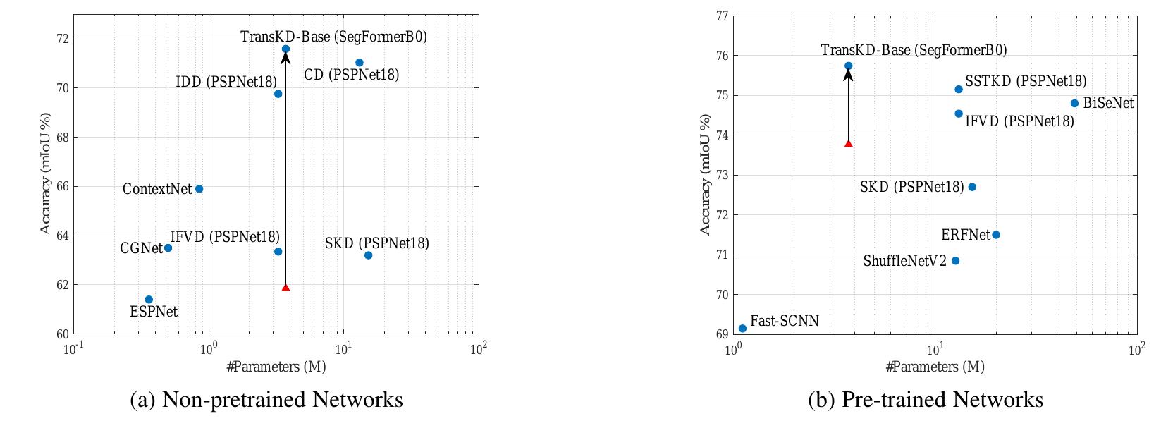 (PDF) TransKD: Transformer Knowledge Distillation for Efficient ...