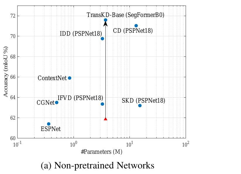 Figure 9 - TransKD: Transformer Knowledge Distillation for