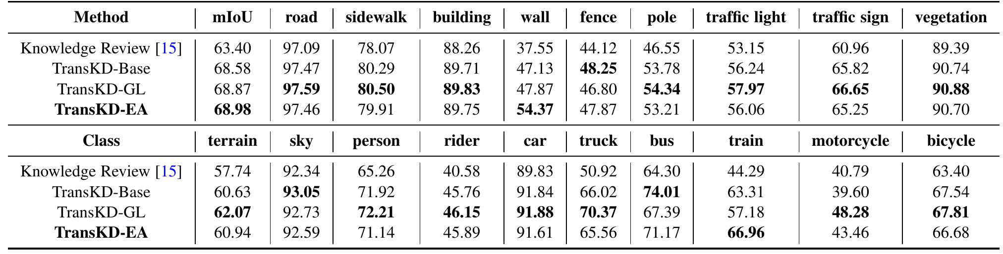 (PDF) TransKD: Transformer Knowledge Distillation for Efficient ...