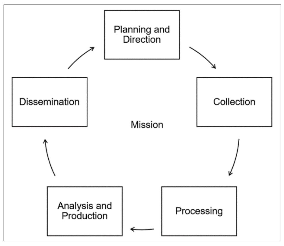 2. the intelligence cycle. this brief overview of the
