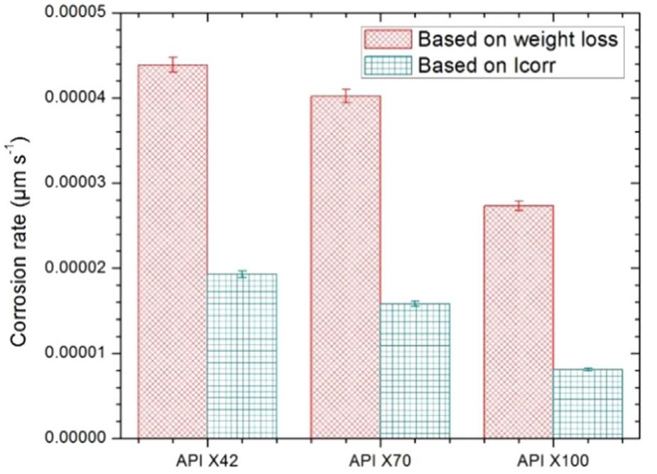 (PDF) Erosion-corrosion mechanism and comparison of erosion-corrosion ...