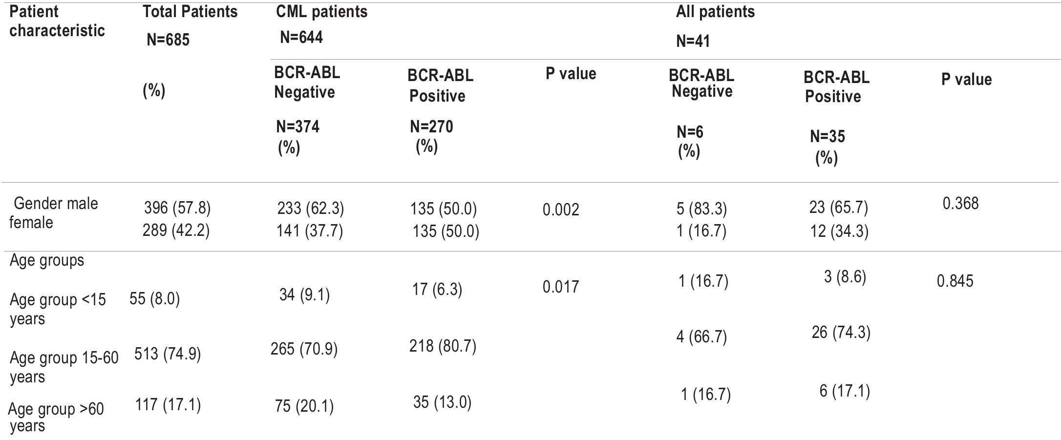 (PDF) Molecular Epidemiology of BCR-ABL Rearrangement Variants in ...