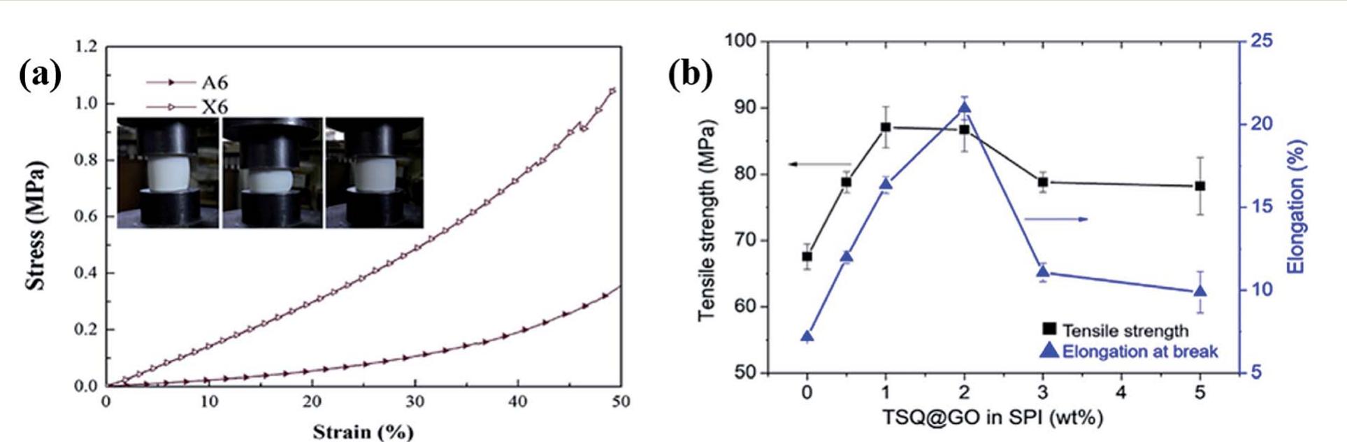 (a) compressive stress versus strain curves of the resulting