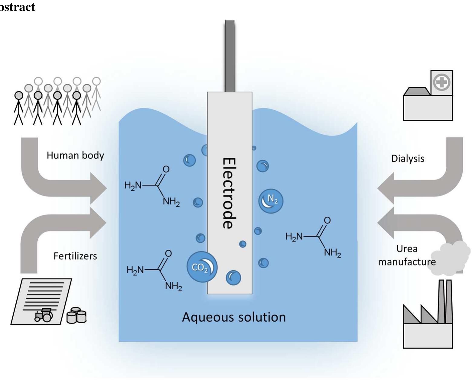 Keywords Urea - Urine - Electro-catalytic oxidation of urea - Electrochemical methods - Waste treatment  Vue to the extensive use of urea, 1f 1s produced in large quantities. Industrial synthesis of urea involves ammonia reacting with carbon dioxide at high pressure. The modern urea production technologies are the Stamicarbon process (involves CO, stripping), the Snamprogetti process (in- volves NHsz stripping), the ACES process, and the IDR process [4, 5]. However, the waste generated during urea production is problematic. The largest quantities of waste are produced in the concentration process in the evapora- tors. During this process, the vaporization of water entrains droplets of urea solution, which can then pass into the condensate [6]. Additionally, the amount of wastewater increases during auxiliary operations such as the washing of the prilling towers and pumps transporting the solution along with a urea crystal suspension. Some wastewater can also be generated during the centrifugation process of the urea crystals [6]. Urea enters into the environment not only with wastewater from production plants but also by leaching from fields and agro-breeding farms, in effluents from plants using it as a raw material, and as a final product of mammalian protein metabolism. 