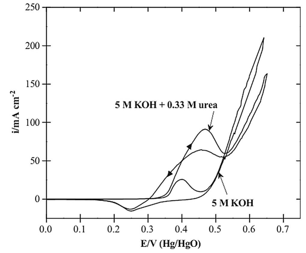 Fig. 3 Cyclic voltammogram (CV) of Ni electrode in 5 M solution with and without the addition of 0.33 M urea (scan rate 10 mV s~'). Ni?*/Ni** redox pair is visible in the CV in the absence of urea. The addition of urea results in the increase of current density with the onset at 0.35 V versus Hg/HgO, which is associated with the electro- oxidation of urea (Adapted with permission from [63]. Copyright (2012) Elsevier)  The mechanism for the electro-oxidation of urea on nickel catalysts in an alkaline environment was investi- gated by Vedharathinam et al. [63-66]. The oxidation process is usually studied with the use of cyclic voltam- mograms (CV), such as the one shown in Fig. 3. It can be seen that during a forward scan in a urea-free alkaline solution, nickel surface undergoes anodic reaction, at the onset potential of ca. 0.35 V versus Hg/HgO, which is ascribed to Ni?*/Ni** redox couple. Then, after reaching an oxidation peak at 0.39 V versus Hg/HgO, the oxygen evolution commences with the sharp increase in current density up to 0.65 V versus Hg/HgO. During the reverse scan, a reduction peak can be observed at 0.26 V versus Hg/HgO, corresponding to the reduction of Ni**. When 0.33 M of urea is added to the solution, the voltammogram exhibits additional features. The onset potential of oxida- tion is shifted to ca. 0.3 V versus Hg/HgO and the oxida- tion peak is both slightly shifted in terms of potential (0.46 V vs. Hg/HgO) and in current density (3.6 times higher than in a urea-free solution). The onset potential for oxygen evolution is also shifted to more positive potential due electrode surface blockage by the adsorbed urea. The anodic peak is also visible during reverse scan, which is explained by the regeneration of the Ni** active sites. I 